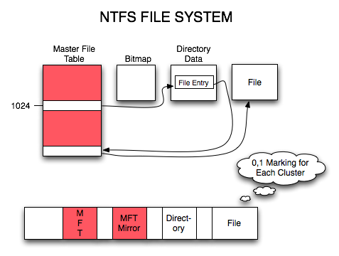 microsoft ntfs file system
